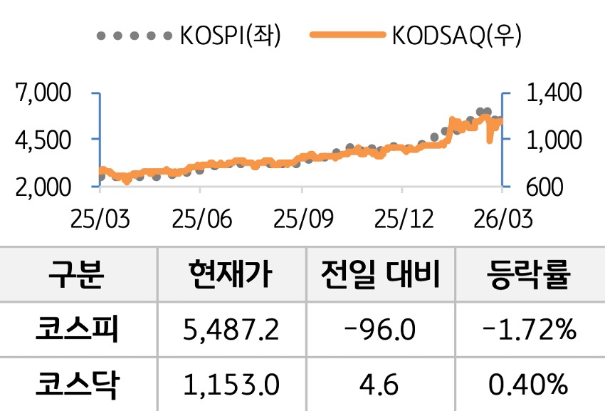 국내 증시를 '코스피'와 '코스닥'으로 구분하여 그래프로 표현하였다.