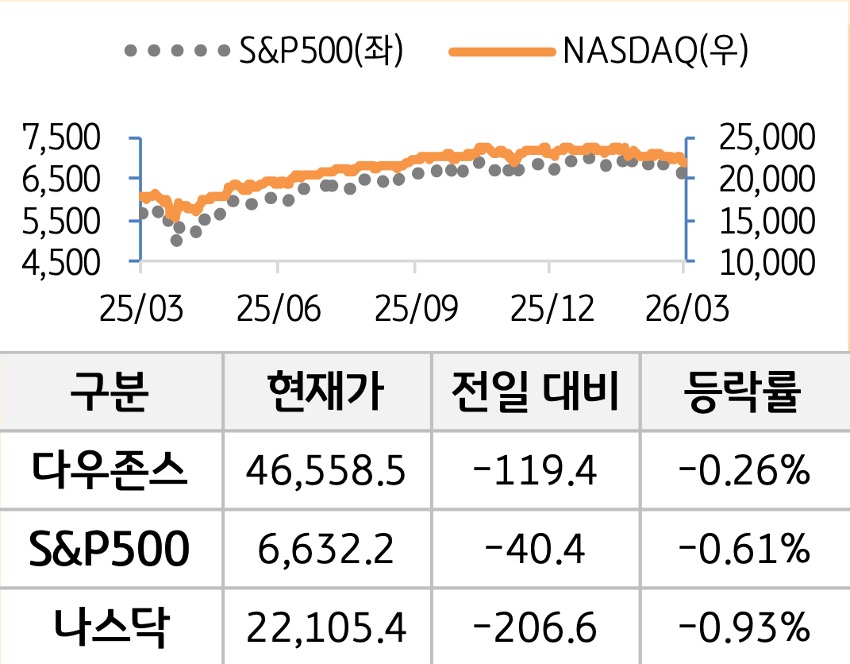 미국 증시를 '다우존스', 'S&P500', '나스닥'으로 구분하여 나열하였다.