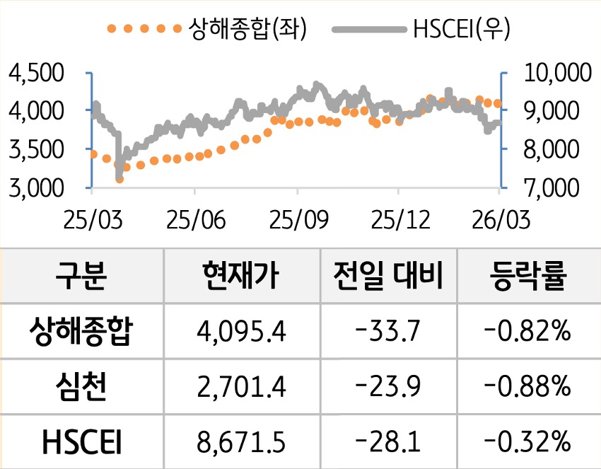 중국 증시를 '상해종합', '심천', 'HSCEI' 를 그래프로 구분하여 나열하였다.