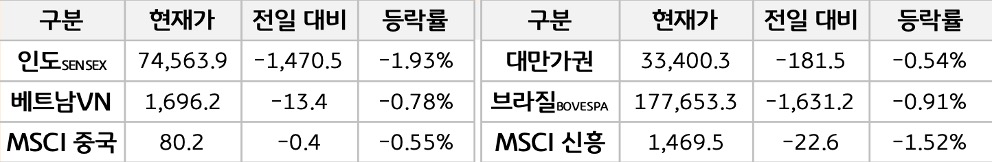'신흥국 증시'를 현재가, 전일대비, 등락률로 나열하여 표로 정리하였다.