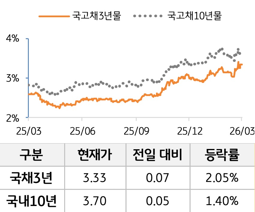 '국고채' 3년물과 10년물의 금리를 비교한 선 그래프와 표. 국고채 5년물 및 10년물의 현재 금리, 전일 대비 증감, 등락률을 확인할 수 있다.