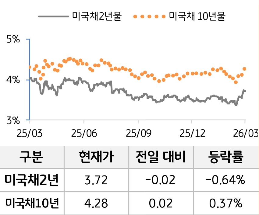 '미 국채' 2년물과 10년물의 금리를 비교한 선 그래프와 표. 미 국채 2년물 및 10년물의 현재 금리, 전일 대비 증감, 등락률을 확인할 수 있다.