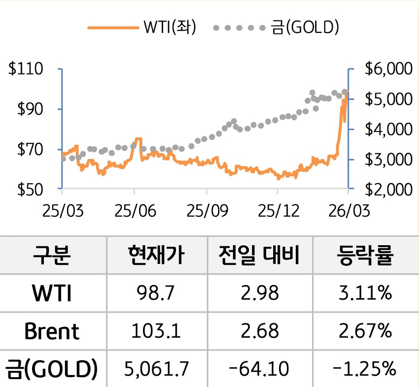 원자재를 'WTI', '브렌트', '금'으로 구분하여 그래프로 나타내었다.