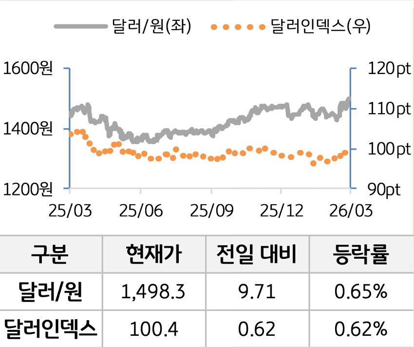 외환을 '달러원'과 '달러인덱스'로 구분하여 그래프로 나타내었다.