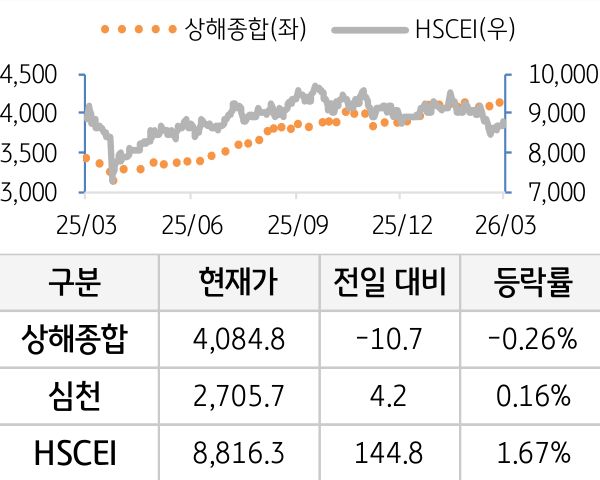 중국 증시(본토/홍콩)