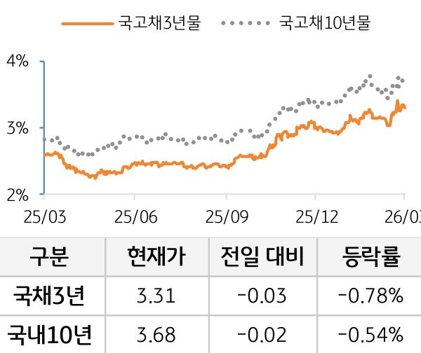 국고채 금리