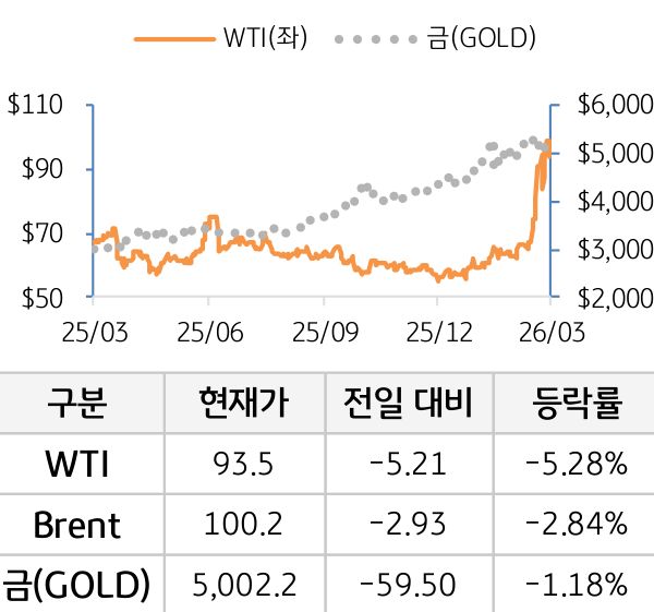 원자재(국제유가/금)
