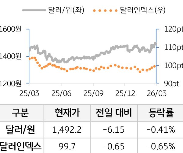 외환(달러원/달러인덱스)