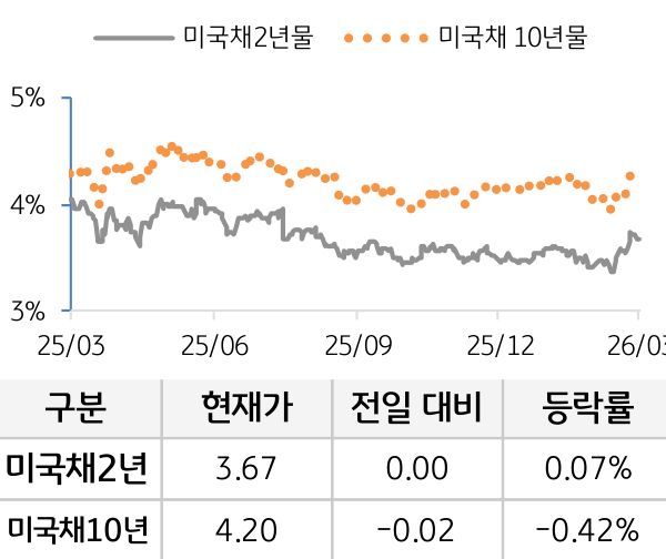 미 국채 금리