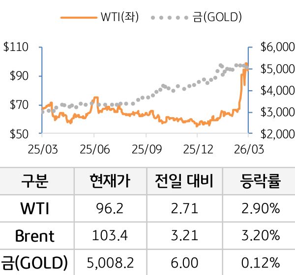 원자재(국제유가/금)