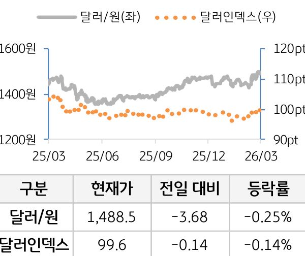 외환(달러원/달러인덱스)
