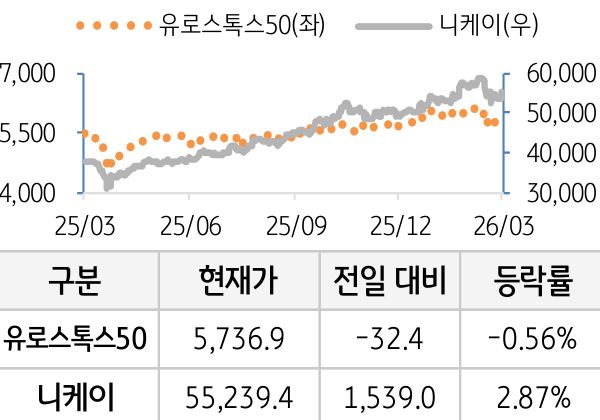 선진 증시(유럽/일본)