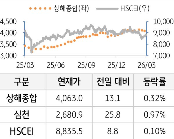 중국 증시(본토/홍콩)