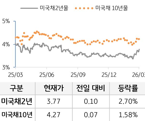 미 국채 금리
