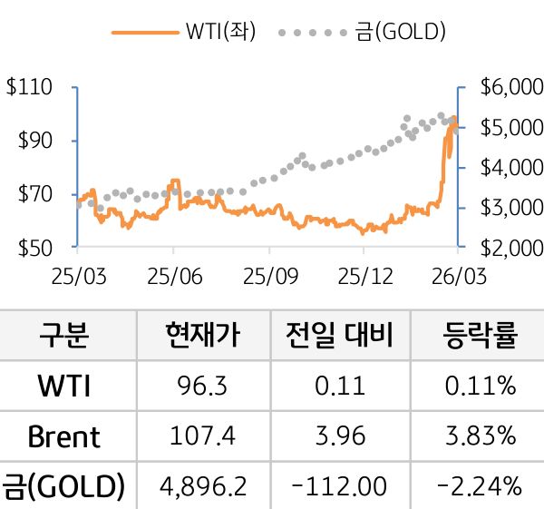 원자재(국제유가/금)
