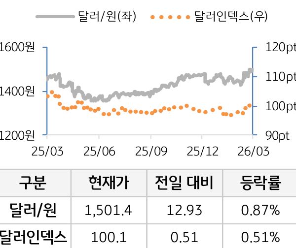 외환(달러원/달러인덱스)