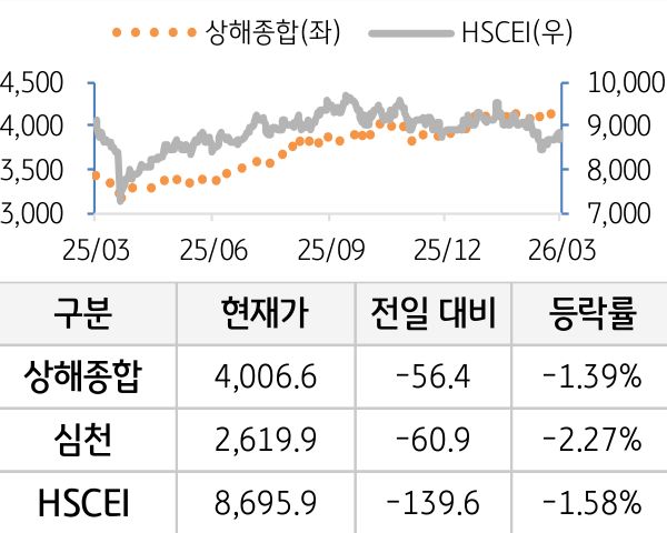 중국 증시(본토/홍콩)