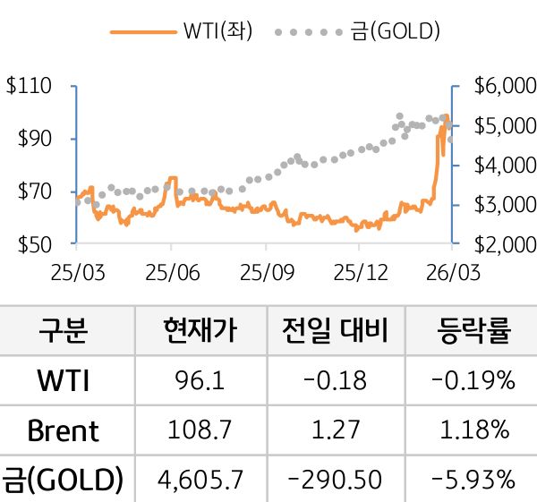 원자재(국제유가/금)
