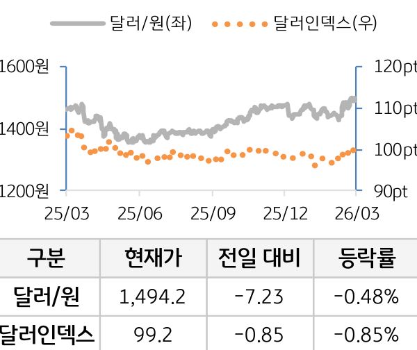 외환(달러원/달러인덱스)