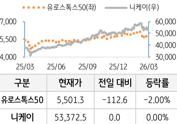 선진 증시(유럽/일본)
