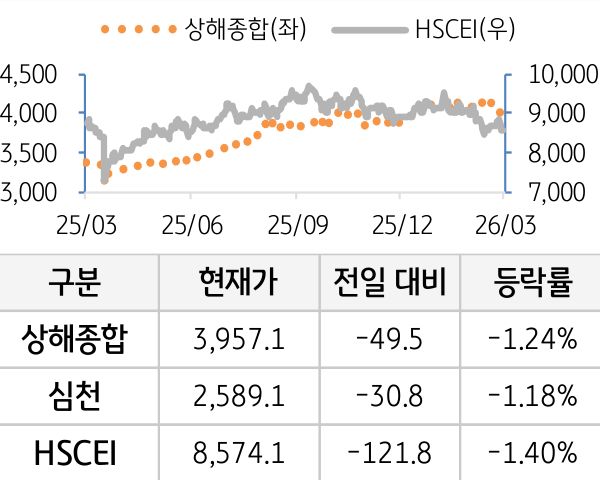 중국 증시(본토/홍콩)