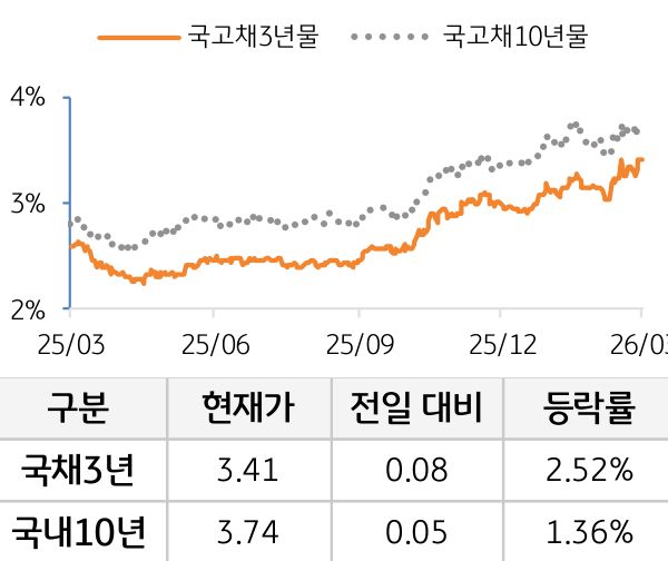 국고채 금리