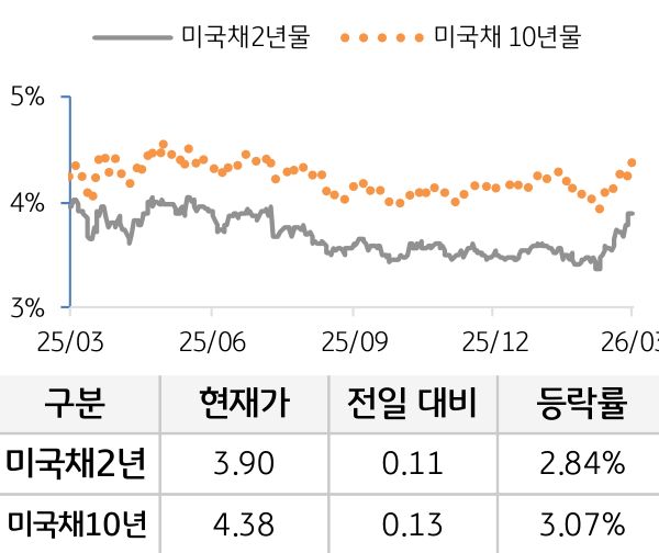 미 국채 금리