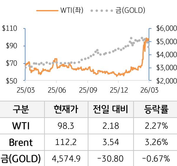원자재(국제유가/금)