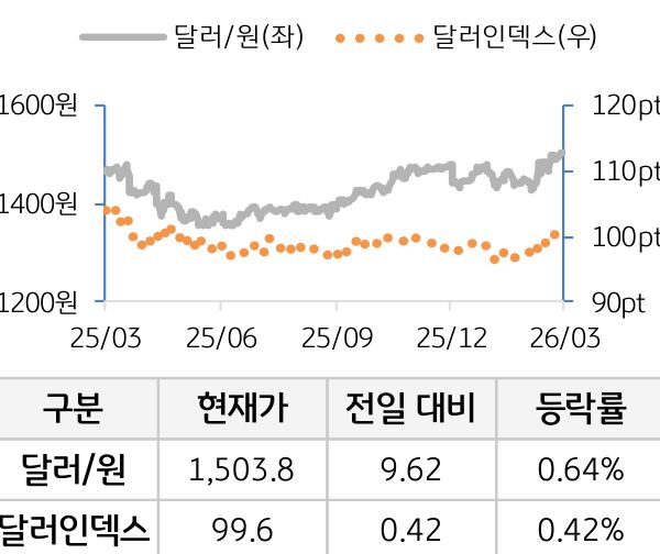 외환(달러원/달러인덱스)