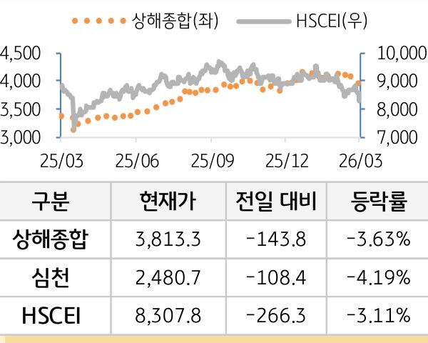 중국 증시(본토/홍콩)