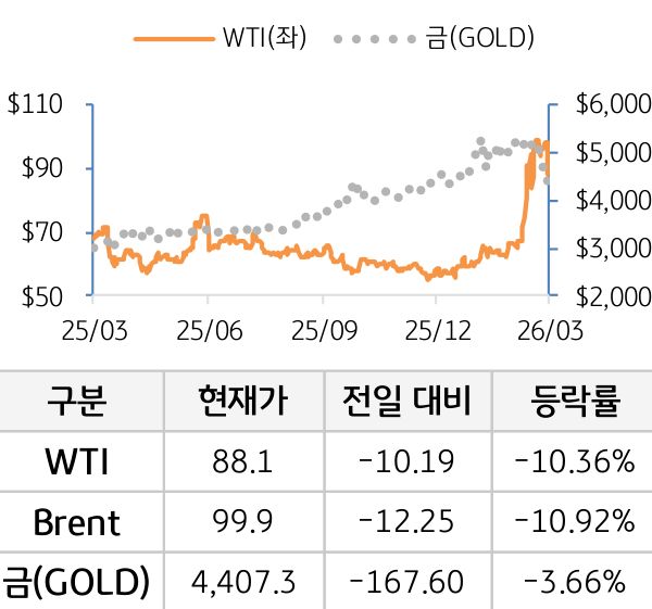 원자재(국제유가/금)