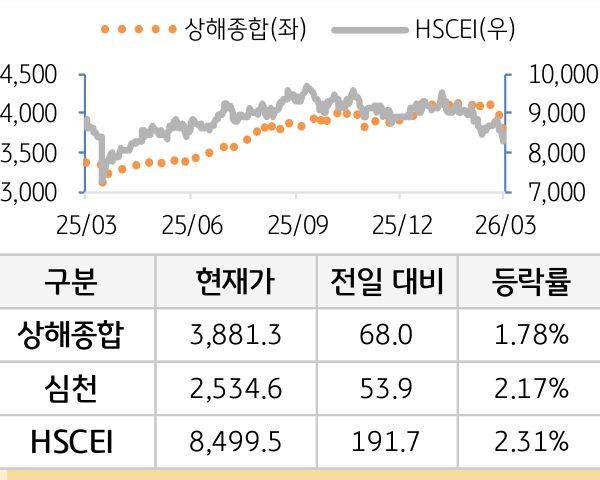 중국 증시(본토/홍콩)