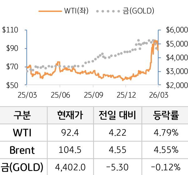 원자재(국제유가/금)