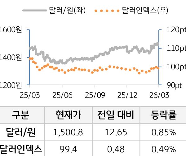 외환(달러원/달러인덱스)