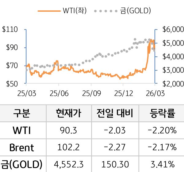 원자재(국제유가/금)