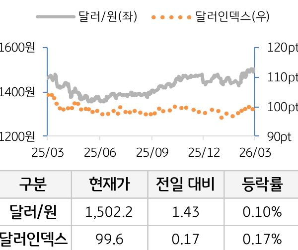 외환(달러원/달러인덱스)