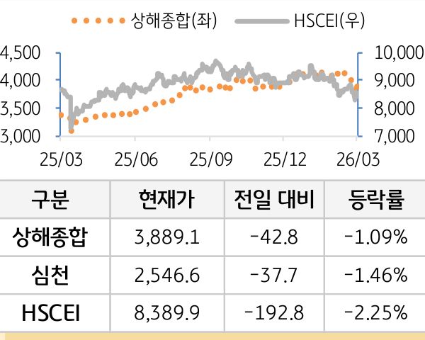 중국 증시(본토/홍콩)