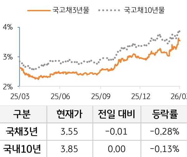 국고채 금리