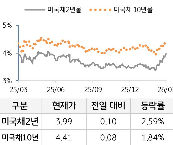 미 국채 금리