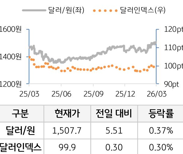 외환(달러원/달러인덱스)