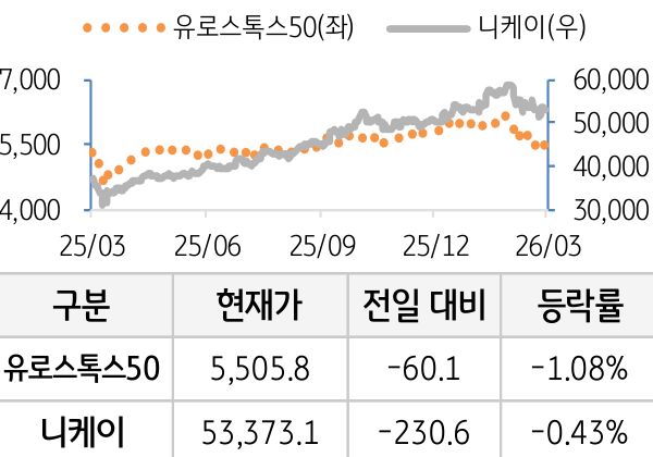 선진 증시(유럽/일본)