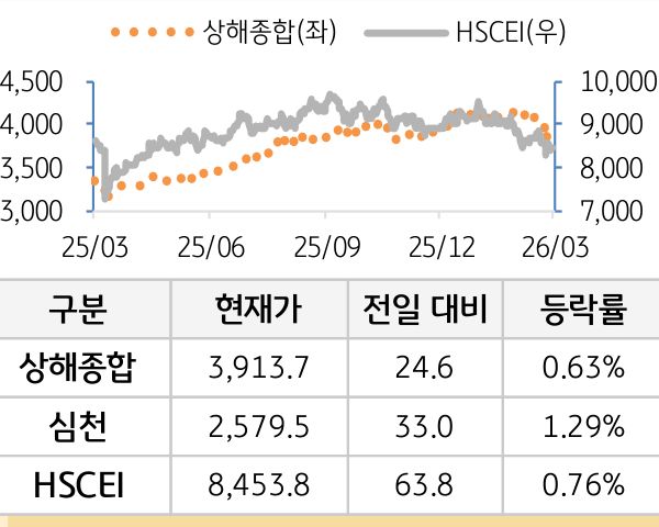 중국 증시(본토/홍콩)