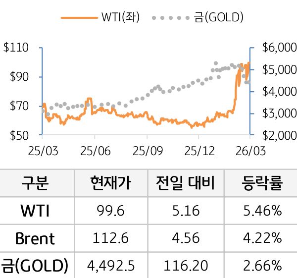 원자재(국제유가/금)