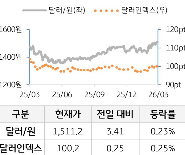 외환(달러원/달러인덱스)