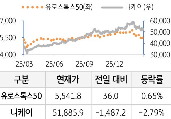 선진 증시(유럽/일본)