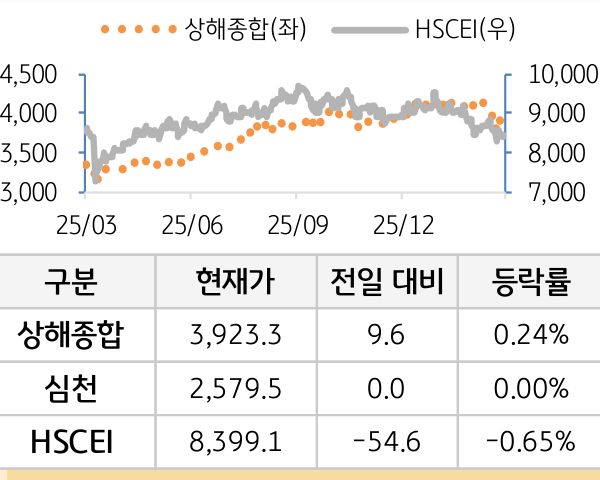 중국 증시(본토/홍콩)