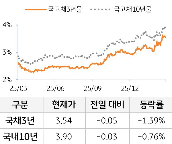 국고채 금리