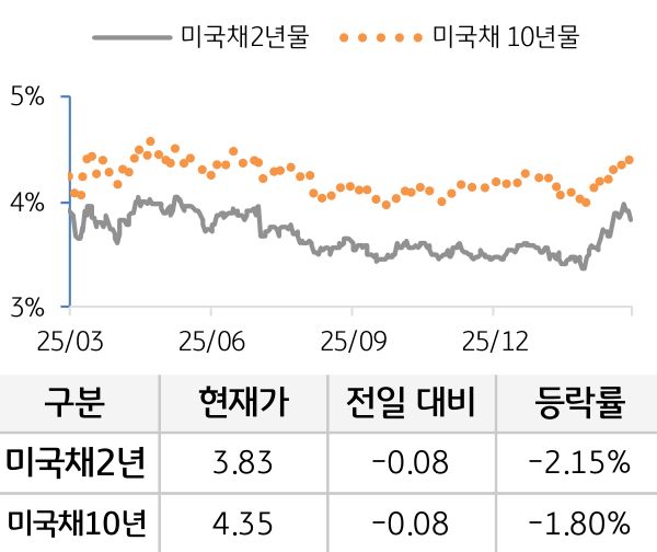 미 국채 금리