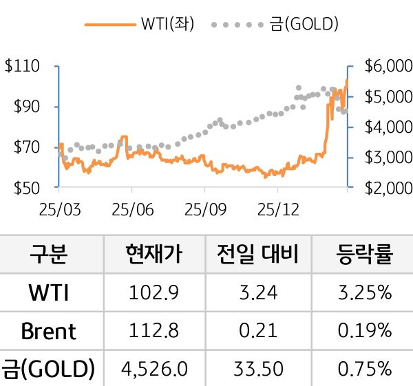 원자재(국제유가/금)