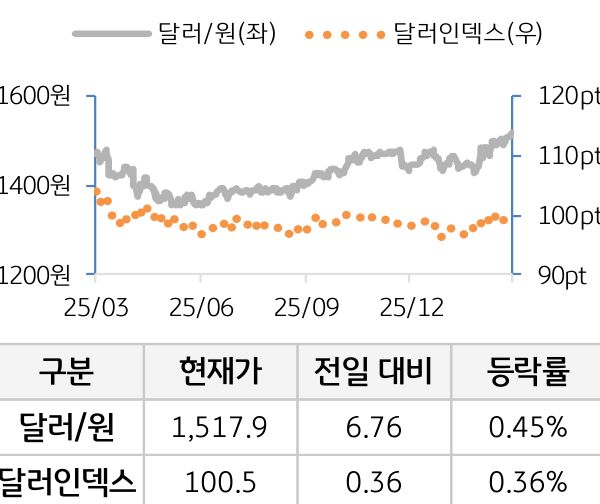 외환(달러원/달러인덱스)